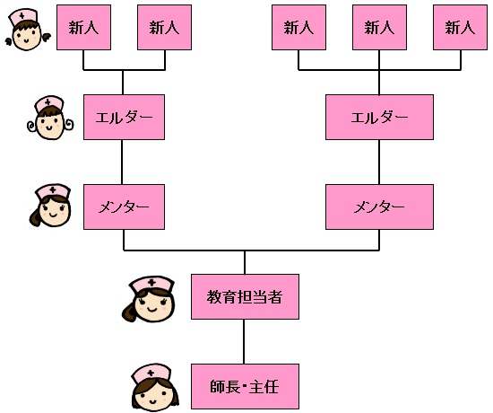 WBNSS組織図