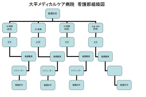 看護部組織図