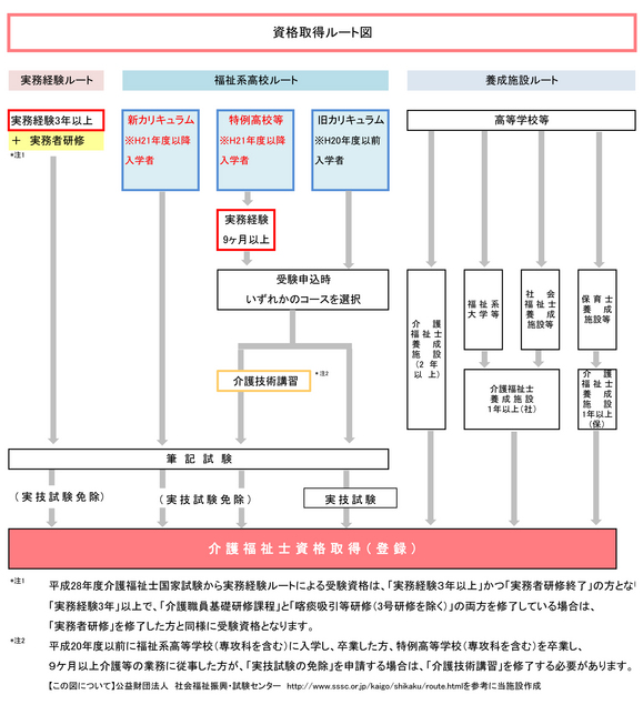 介護福祉士の資格取得ルート