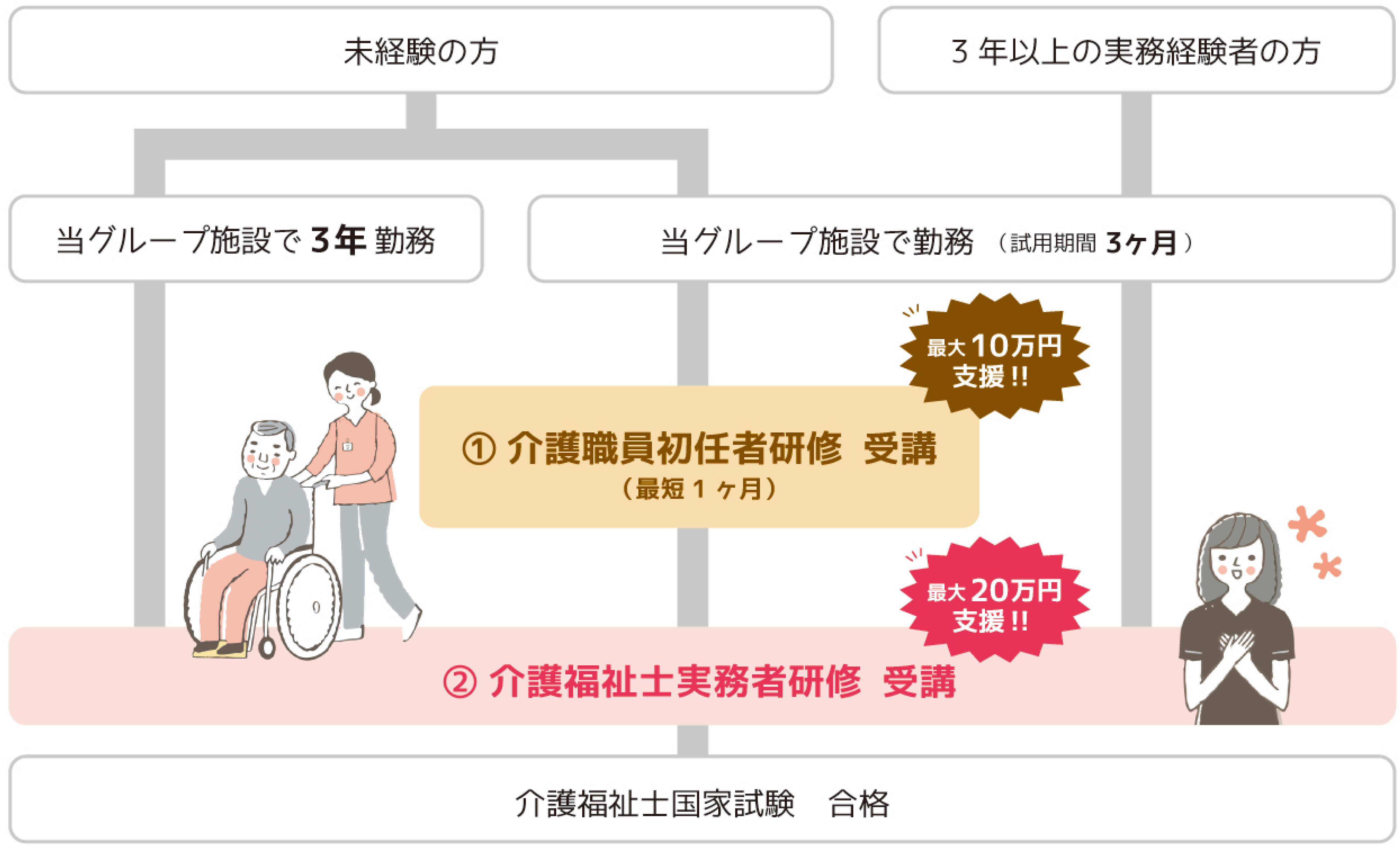 取得 制度 資格 支援