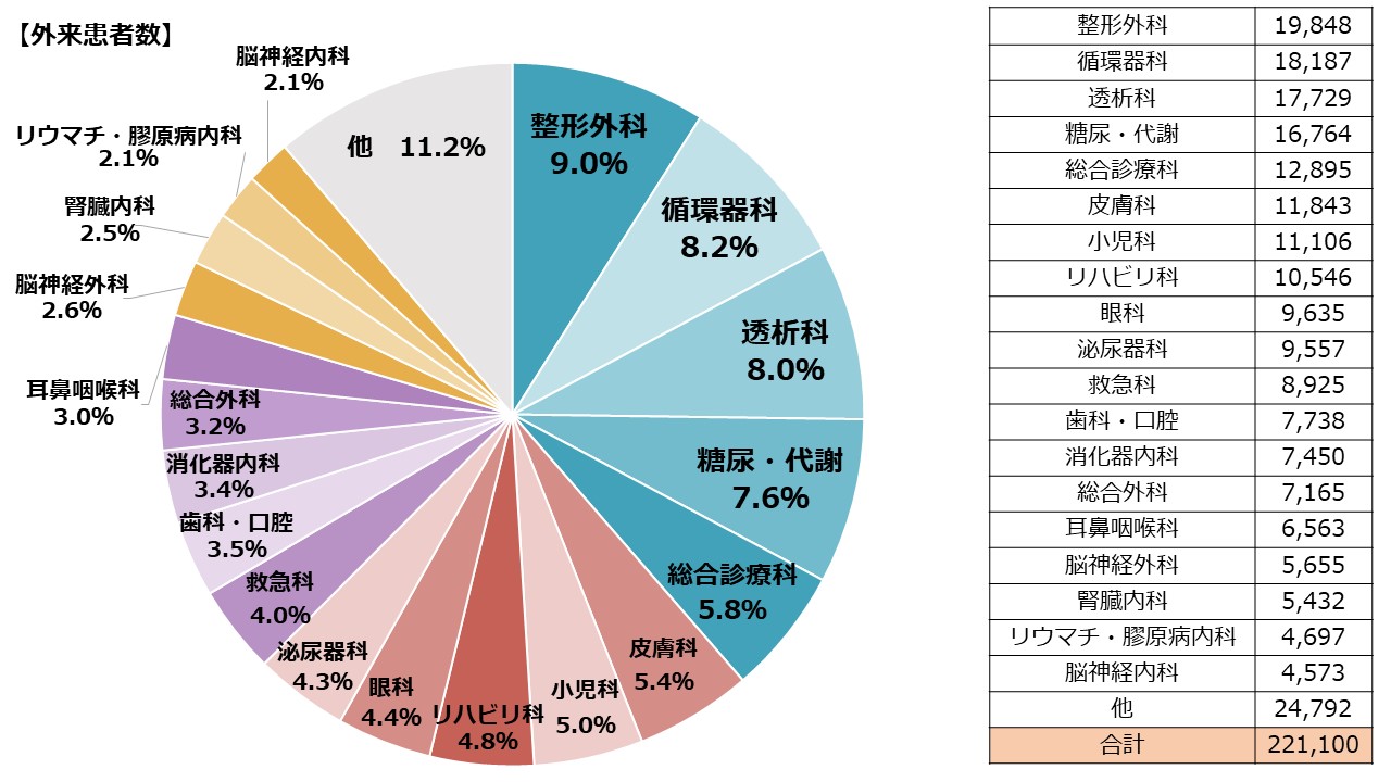 外来データグラフ