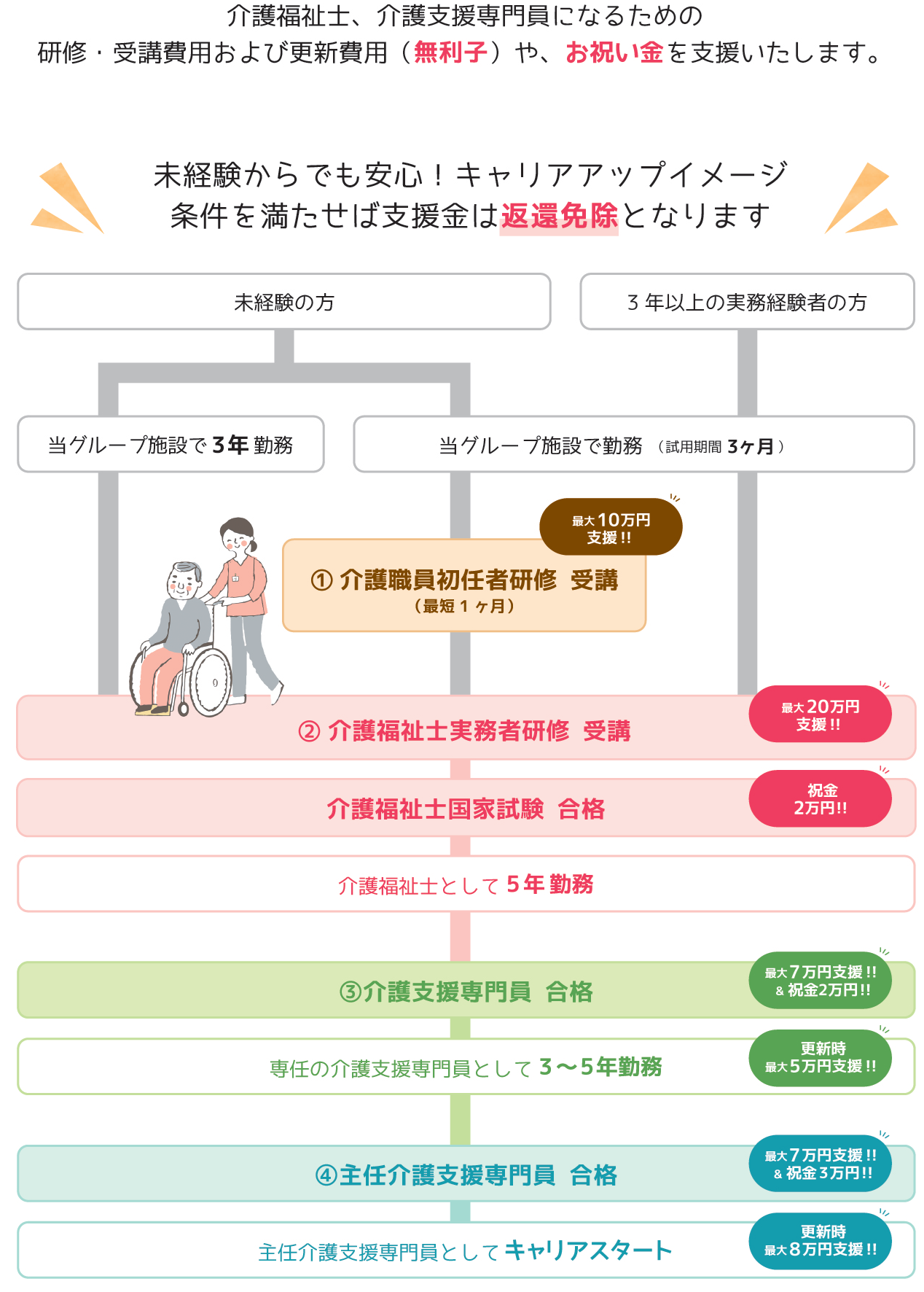 資格取得支援制度のご案内 - 介護老人保健施設小倉南ヴィラガーデン